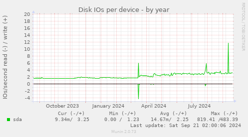 Disk IOs per device