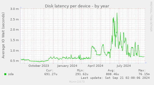 Disk latency per device