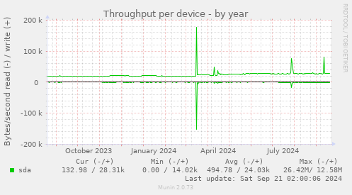 Throughput per device